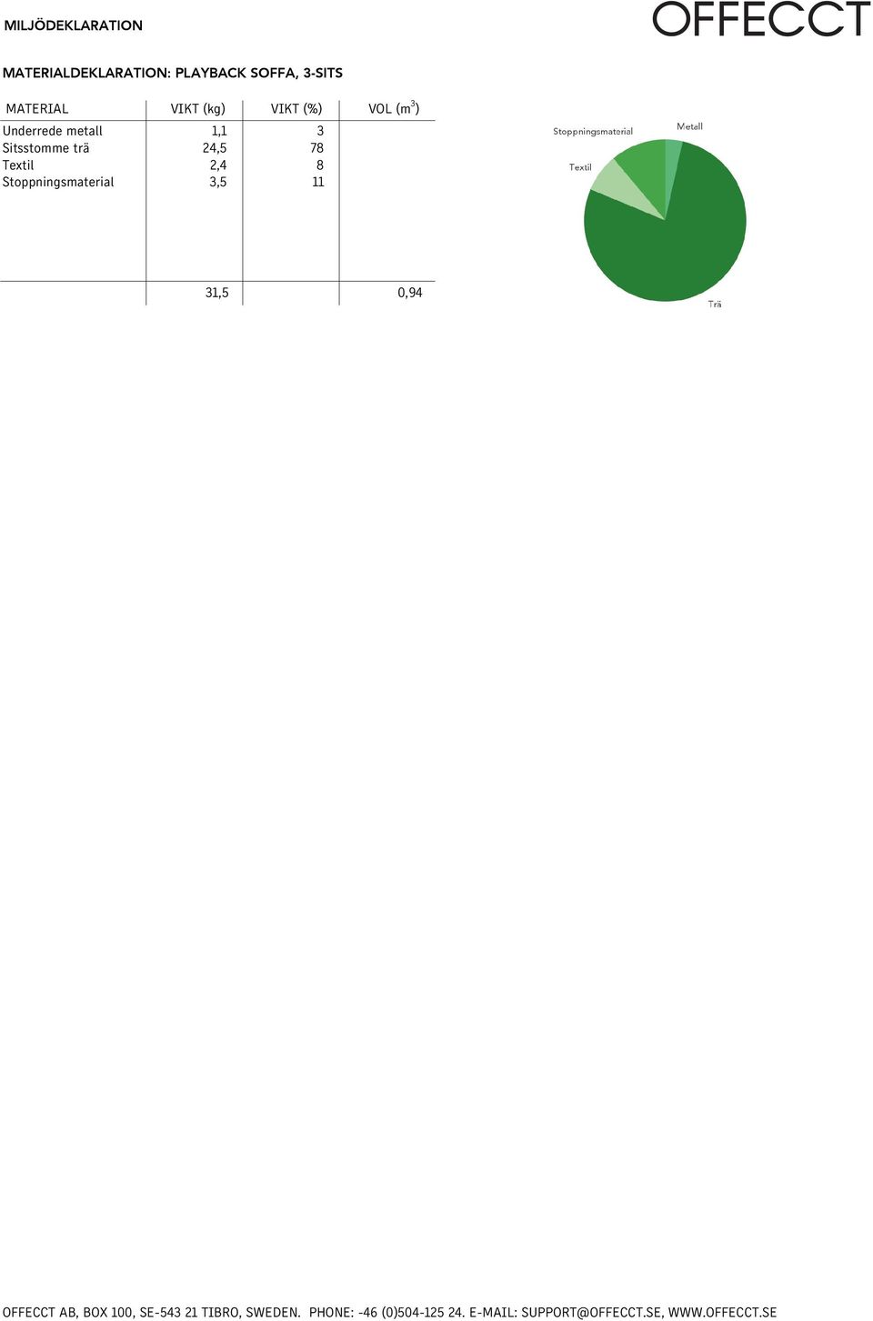 Textil Stoppningsmaterial VIKT (kg) VIKT (%)