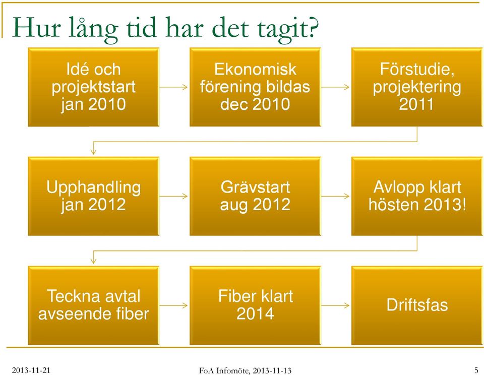 Förstudie, projektering 2011 Upphandling jan 2012 Grävstart aug