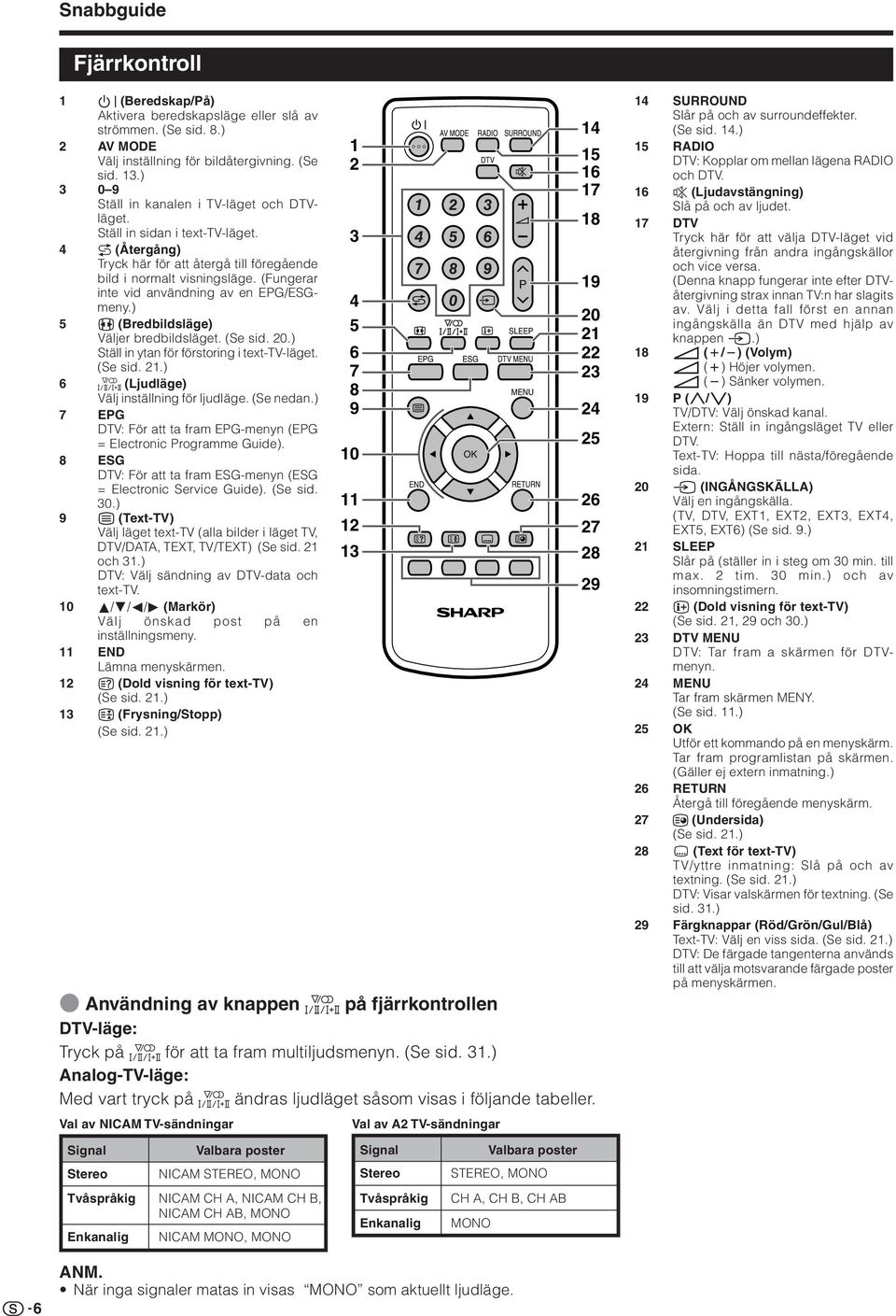 (Fungerar inte vid användning av en EG/ESGmeny.) 5 f (Bredbildsläge) äljer bredbildsläget. (Se sid. 20.) Ställ in ytan för förstoring i text--läget. (Se sid. 2.) 6 2 (Ljudläge) älj inställning för ljudläge.