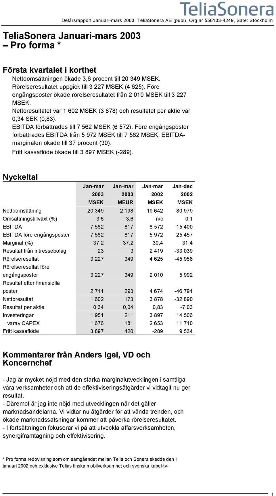 EBITDA förbättrades till 7 562 (6 572). Före engångsposter förbättrades EBITDA från 5 972 till 7 562. EBITDAmarginalen ökade till 37 procent (30). Fritt kassaflöde ökade till 3 897 (-289).