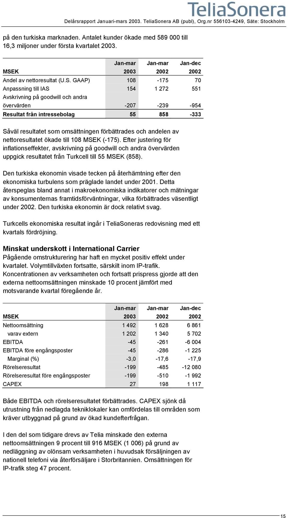 GAAP) 108-175 70 Anpassning till IAS 154 1 272 551 Avskrivning på goodwill och andra övervärden -207-239 -954 Resultat från intressebolag 55 858-333 Såväl resultatet som omsättningen förbättrades och