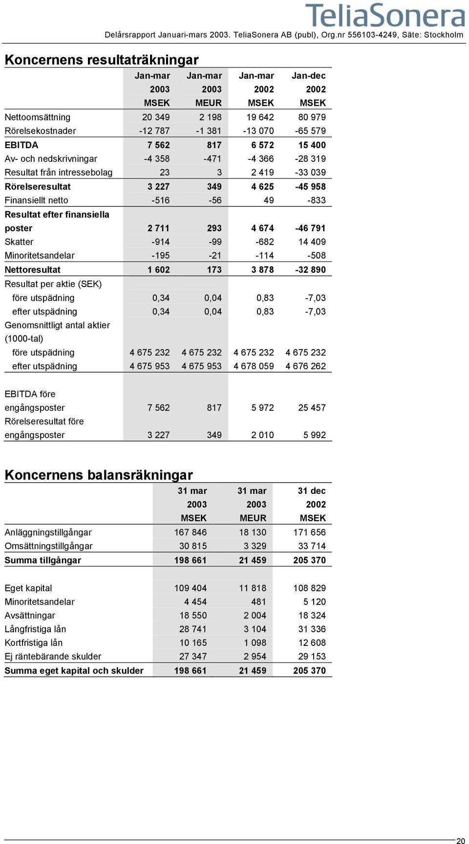 319 Resultat från intressebolag 23 3 2 419-33 039 Rörelseresultat 3 227 349 4 625-45 958 Finansiellt netto -516-56 49-833 Resultat efter finansiella poster 2 711 293 4 674-46 791 Skatter -914-99 -682