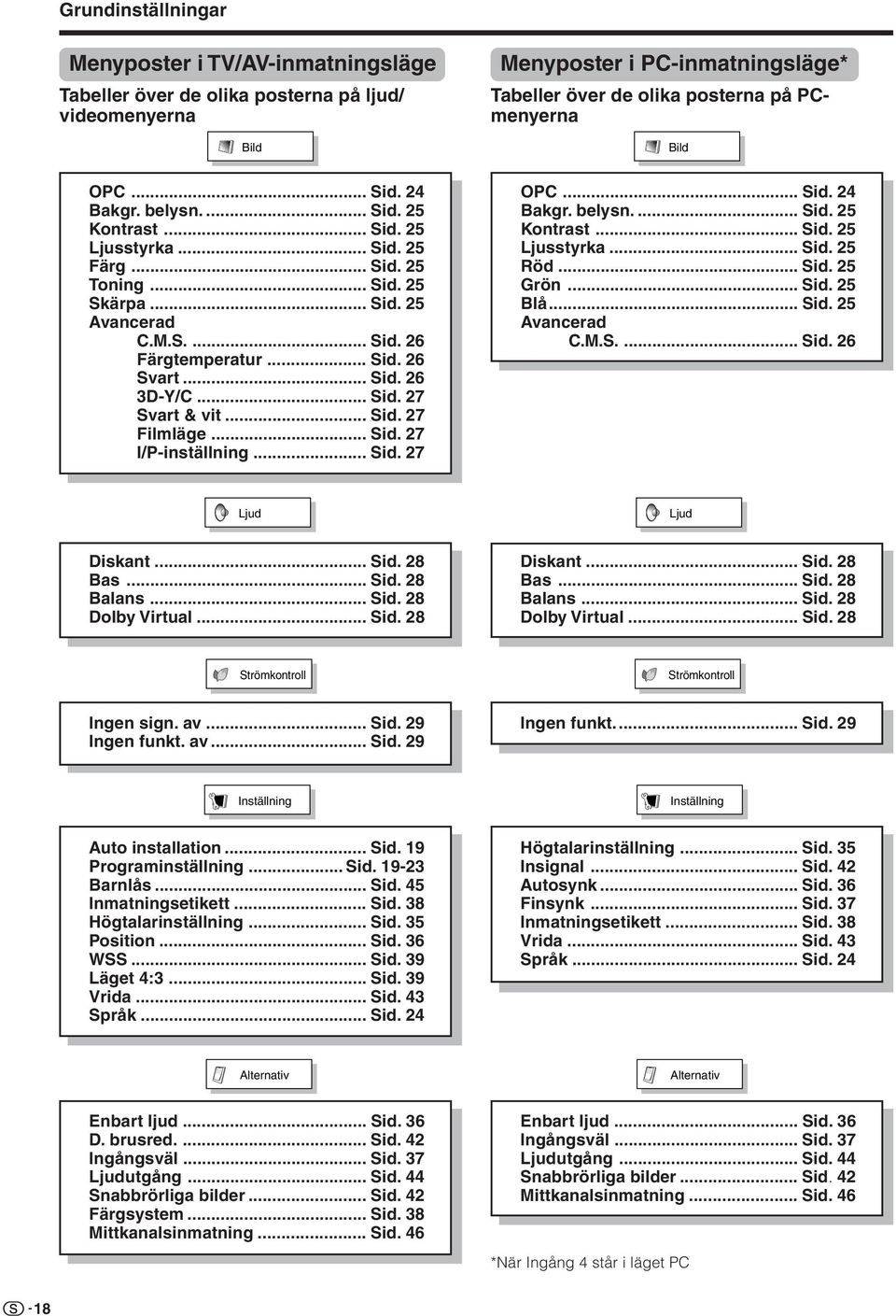 .. Sid. 7 Svart & vit... Sid. 7 Filmläge... Sid. 7 I/P-inställning... Sid. 7 PC... Sid. Bakgr. belysn.... Sid. 5 Kontrast... Sid. 5 Ljusstyrka... Sid. 5 Röd... Sid. 5 Grön... Sid. 5 Blå... Sid. 5 Avancerad C.