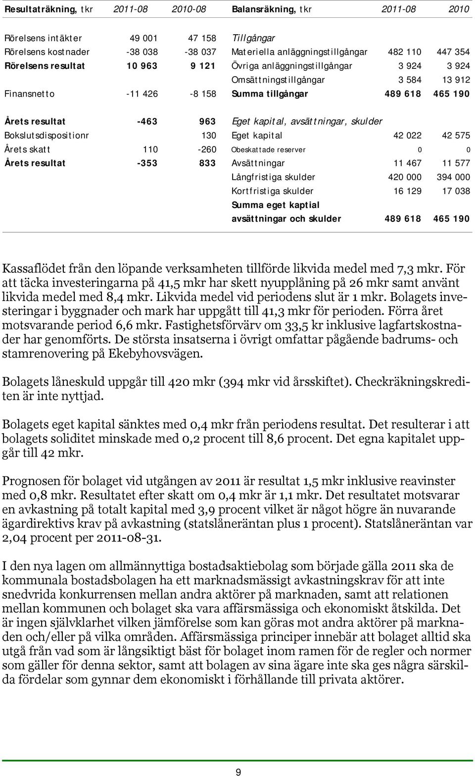 kapital, avsättningar, skulder Bokslutsdispositionr 130 Eget kapital 42 022 42 575 Årets skatt 110 260 Obeskattade reserver 0 0 Årets resultat 353 833 Avsättningar 11 467 11 577 Långfristiga skulder