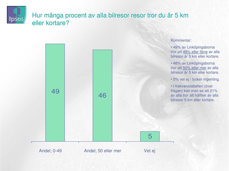 46% av Linköpingsborna tror att 50% eller mer av alla bilresor är 5 km eller kortare.