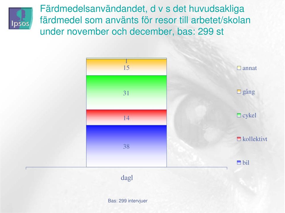 under november och december, bas: 299 st 1 15 annat