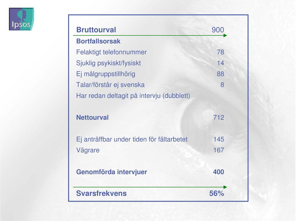 Har redan deltagit på intervju (dubblett) Nettourval 712 Ej anträffbar