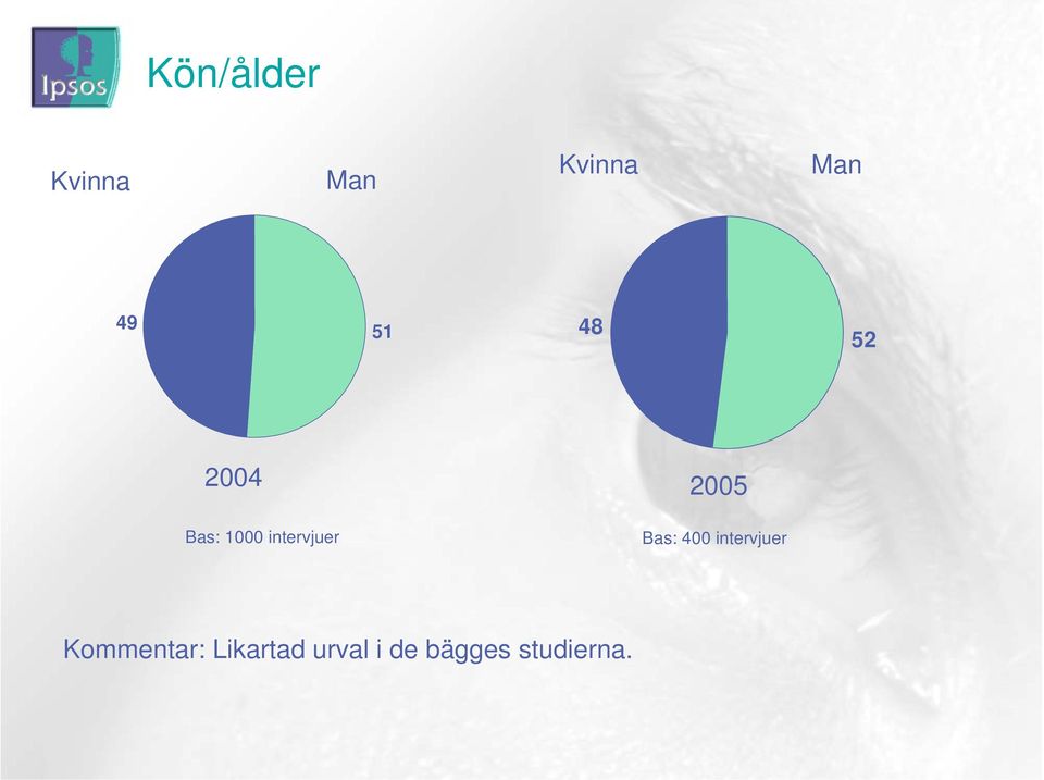 2005 Bas: 400 intervjuer Kommentar: