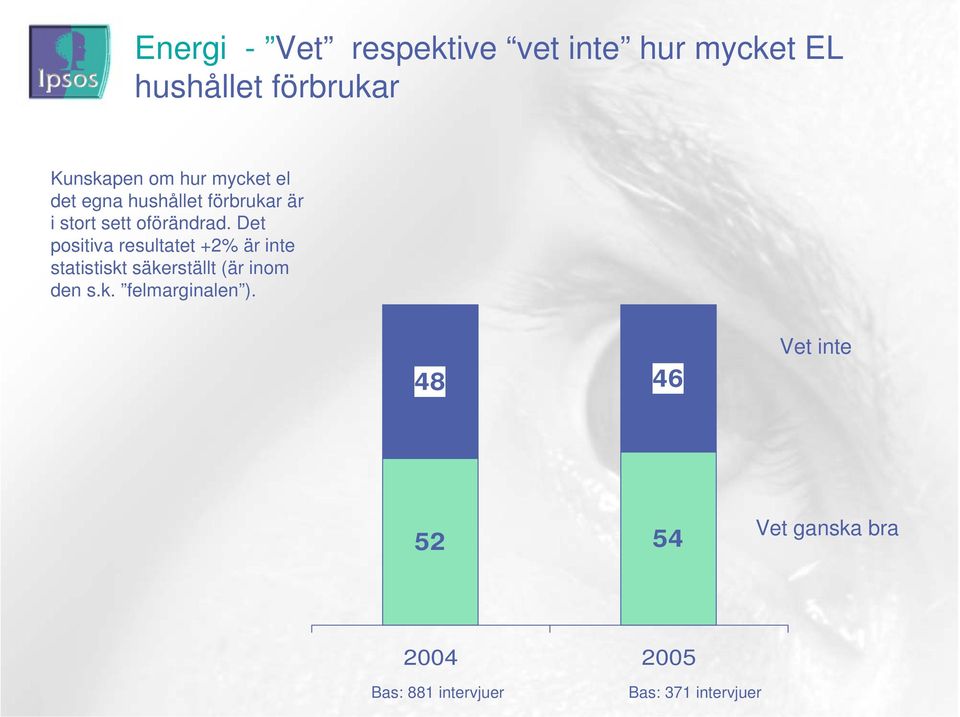 Det positiva resultatet +2% är inte statistiskt säkerställt (är inom den s.k. felmarginalen ).