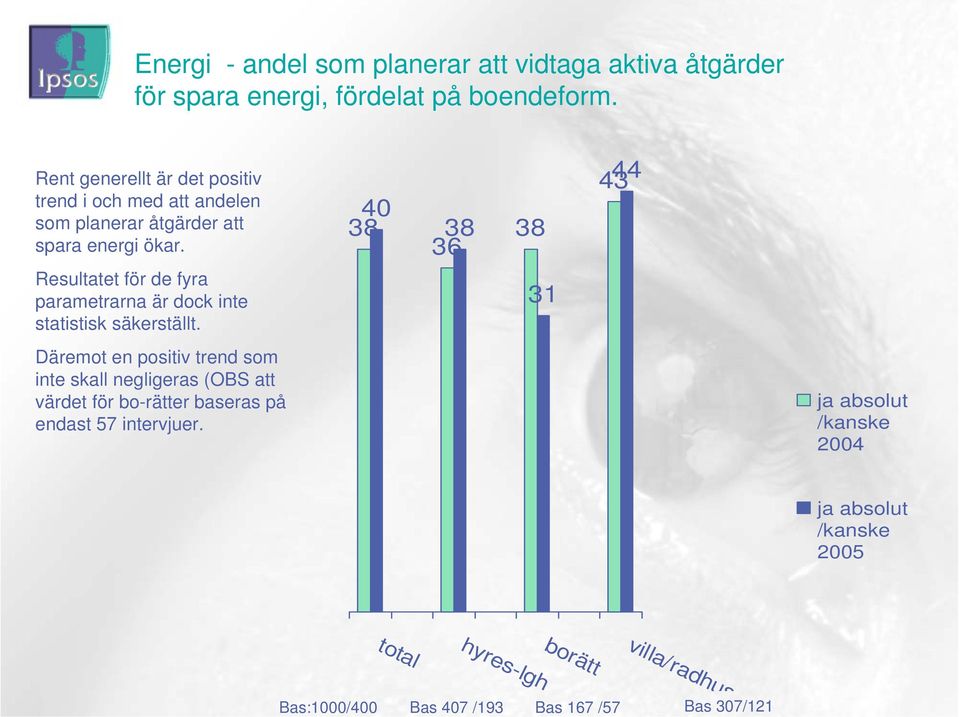 40 38 38 36 38 43 44 Resultatet för de fyra parametrarna är dock inte statistisk säkerställt.