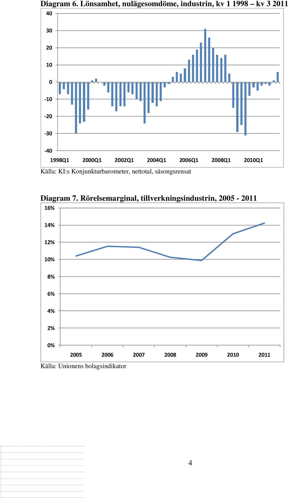 1998Q1 Q1 2Q1 4Q1 6Q1 8Q1 1Q1 Källa: KI:s Konjunkturbarometer, nettotal,