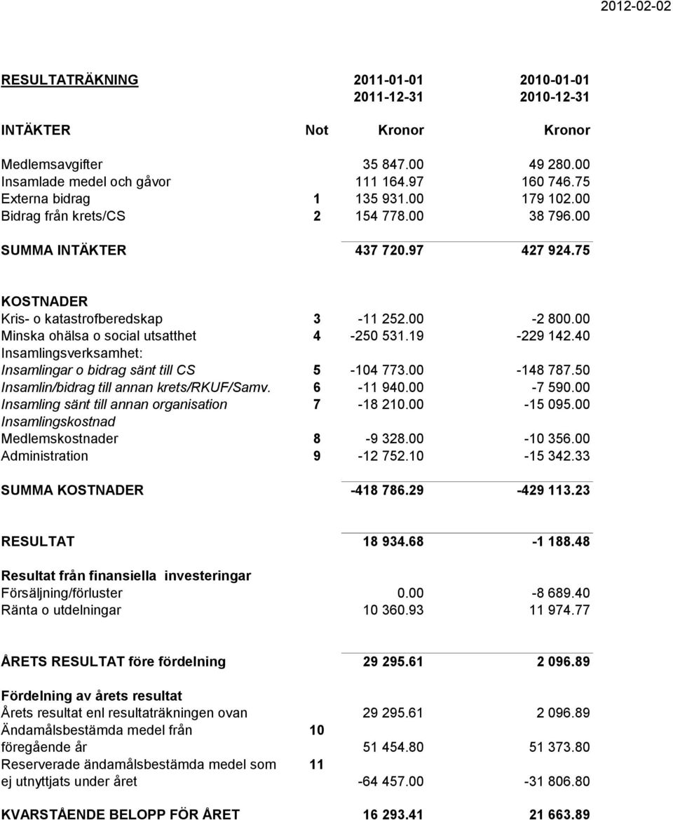 40 Insamlingsverksamhet: Insamlingar o bidrag sänt till CS 5-104 773.00-148 787.50 Insamlin/bidrag till annan krets/rkuf/samv. 6-11 940.00-7 590.00 Insamling sänt till annan organisation 7-18 210.