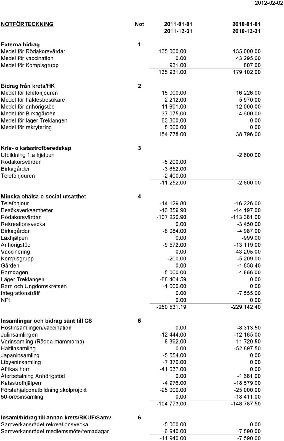 00 Medel för läger Treklangen 83 800.00 0.00 Medel för rekrytering 5 000.00 0.00 154 778.00 38 796.00 Kris- o katastrofberedskap 3 Utbildning 1:a hjälpen -2 800.00 Rödakorsvärdar -5 200.