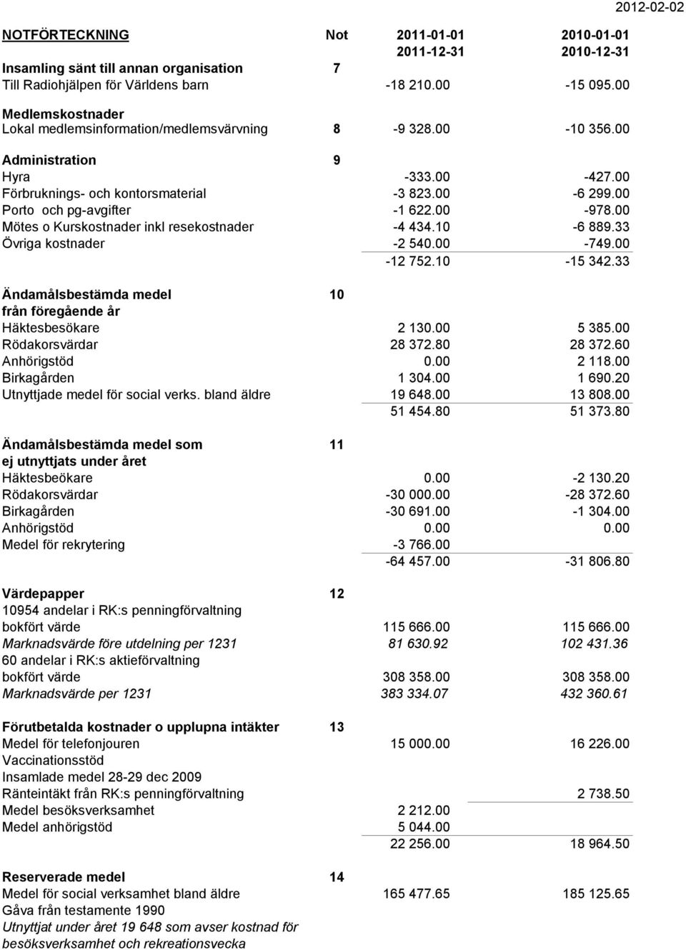 00 Porto och pg-avgifter -1 622.00-978.00 Mötes o Kurskostnader inkl resekostnader -4 434.10-6 889.33 Övriga kostnader -2 540.00-749.00-12 752.10-15 342.