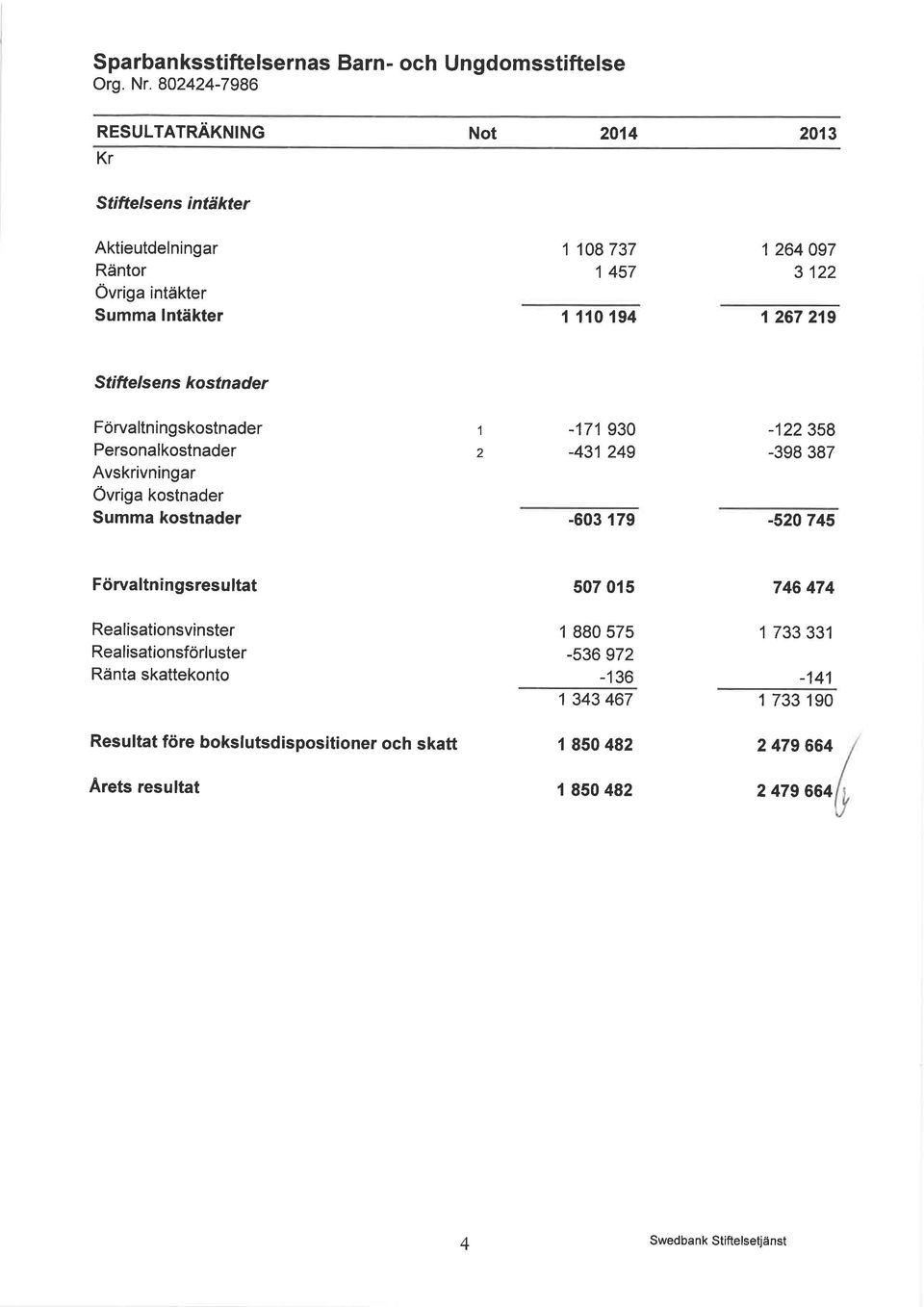 SúítTe/sens kostnader Förva ltn ingskostnader Personalkostnader Avskrivningar Övriga kostnader Summa kostnader 1 2-171 930-431 249-603 179-122