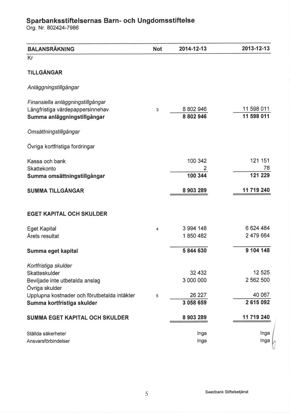 229 SUMMA TILLGANGAR I 903 289 11 719 240 EGET KAPITAL OCH SKULDER Eget Kapital,Arets resultat 4 3 994 148 I 850 482 6 624 484 2 479 664 Summa eget kapital 5 844 630 9 104 148 Kortfristiga skulder