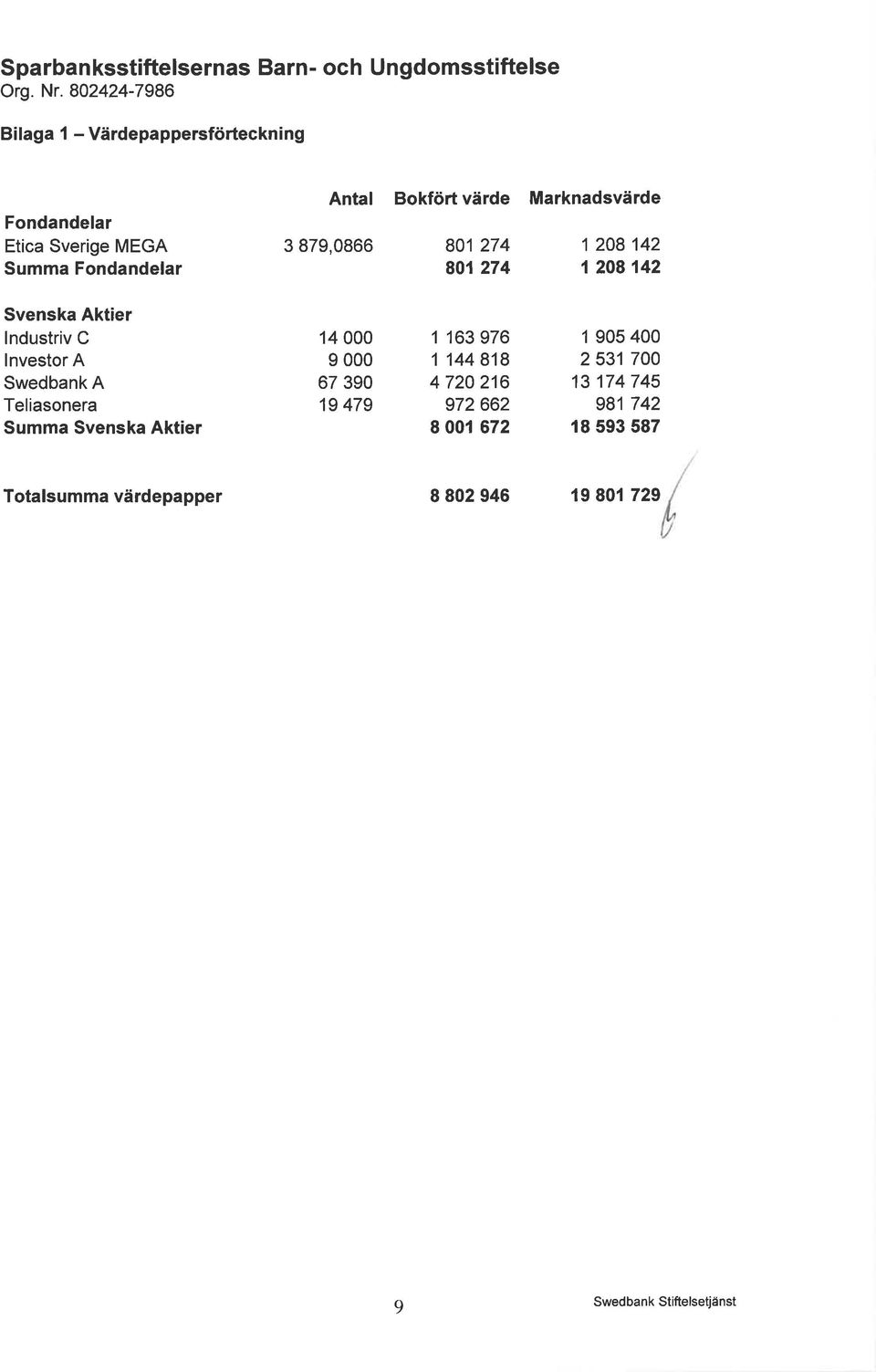 Swedbank A Teliasonera Summa Svenska Aktier 14 000 I 000 67 390 19 479 1 163 976 I 144 818 4 720 216 972