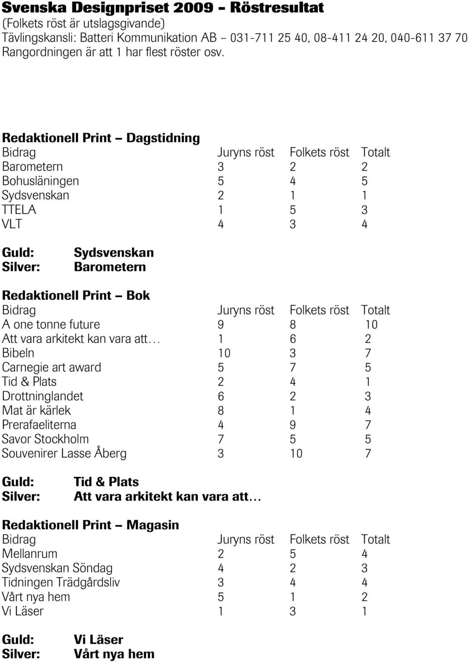 Redaktionell Print Dagstidning Barometern 3 2 2 Bohusläningen 5 4 5 Sydsvenskan 2 1 1 TTELA 1 5 3 VLT 4 3 4 Sydsvenskan Barometern Redaktionell Print Bok A one tonne future 9 8 10 Att vara