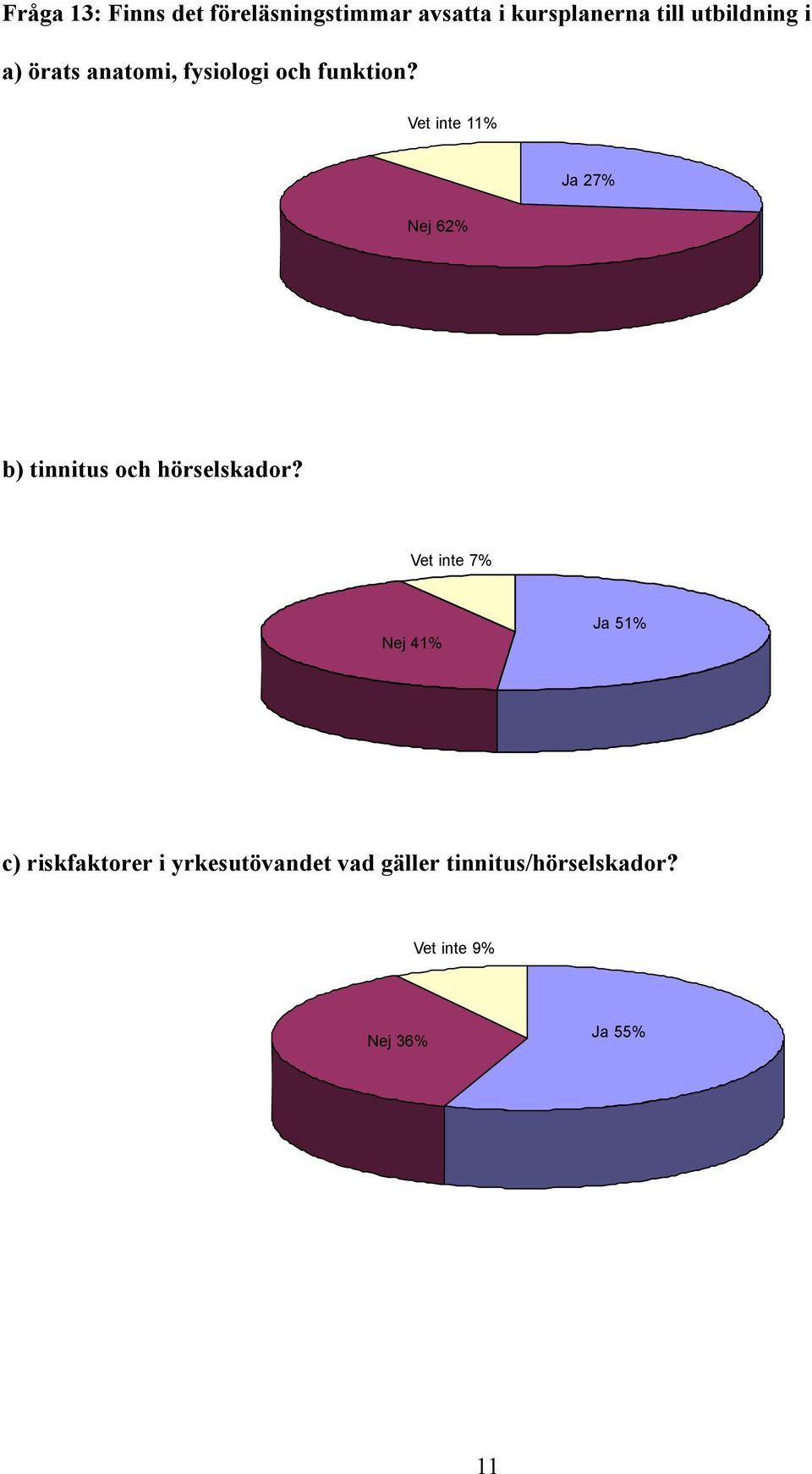 11% Ja 27% Nej 62% b) tinnitus och hörselskador?