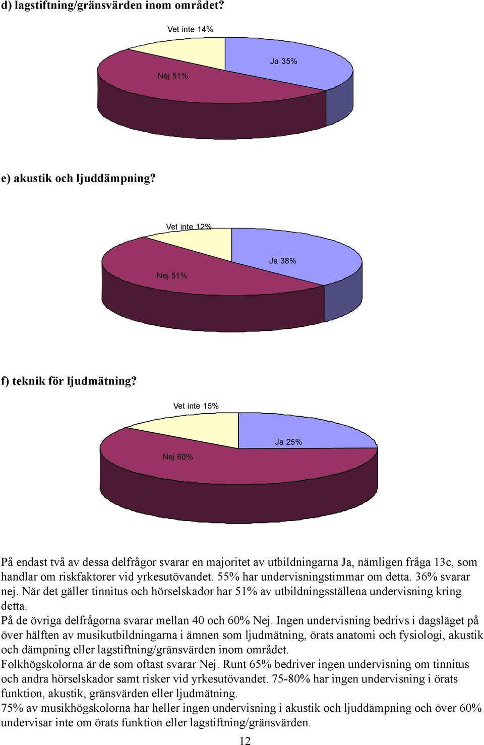 36% svarar nej. När det gäller tinnitus och hörselskador har 51% av utbildningsställena undervisning kring detta. På de övriga delfrågorna svarar mellan 40 och 6 Nej.