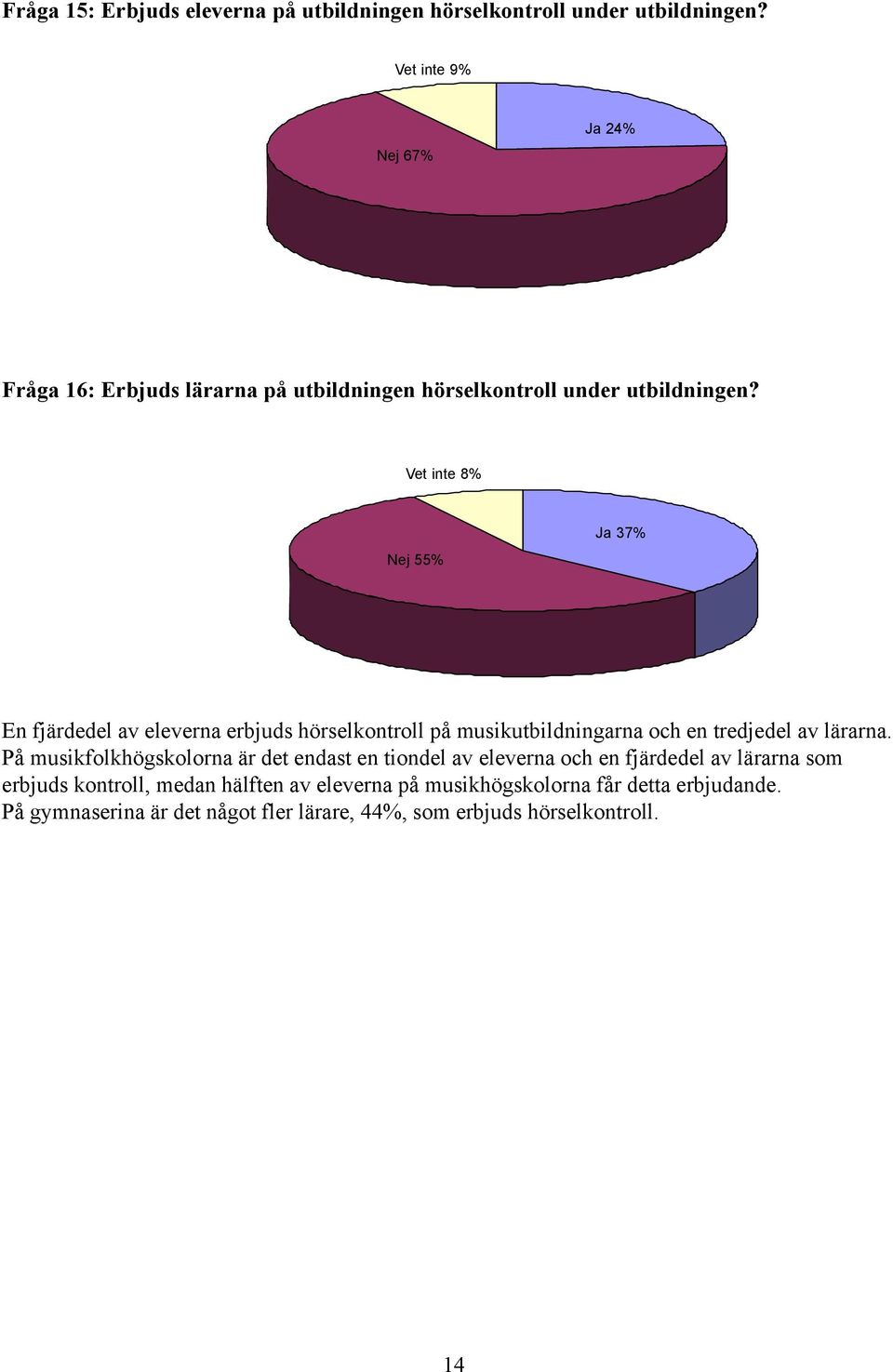 8% Nej 55% Ja 37% En fjärdedel av eleverna erbjuds hörselkontroll på musikutbildningarna och en tredjedel av lärarna.