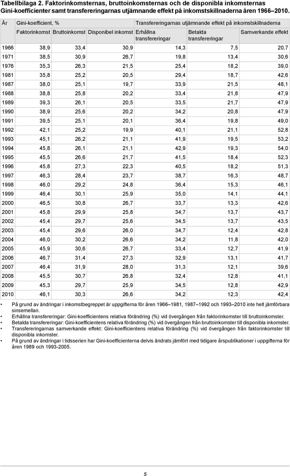 Disponibel inkomst Erhållna 38,9 3 35,3 35,8 38,0 3 3 38,9 39,5 42,1 45,1 45,8 45,5 45,8 46,3 46,0 46,4 46,5 45,8 45,4 45,4 46,0 45,9 46,7 46,4 45,5 45,3 46,1 33,4 30,9 26,3 25,2 25,1 25,8 26,1 25,6