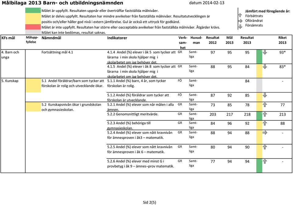 en har större eller oacceptabla avvikelser från fastställda målnivåer. Åtgärder krävs. 5. Andel föräldrar/barn som tycker att förskolan är rolig och utvecklande ökar. 4.