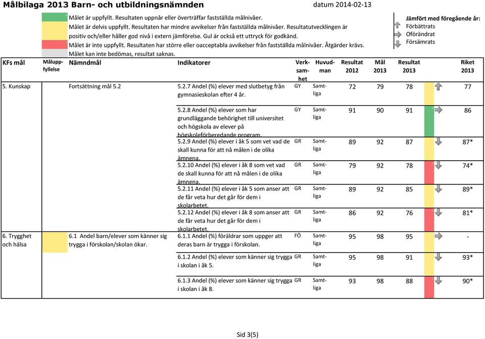 Åtgärder krävs. et kan inte bedömas, resultat saknas. uppfyllelse 5. Kunskap Fortsättning mål 5. 5..7 Andel (%) elever med slutbetyg från gymnasieskolan efter 4 år. 0 0 0 7 79 78 Kol Kol 0 77 6.