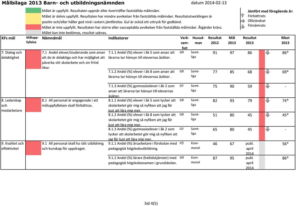 en har större eller oacceptabla avvikelser från fastställda målnivåer. Åtgärder krävs. 7.. Andel (%) elever i åk 8 som anser att lärarna tar hänsyn till elevernas åsikter.