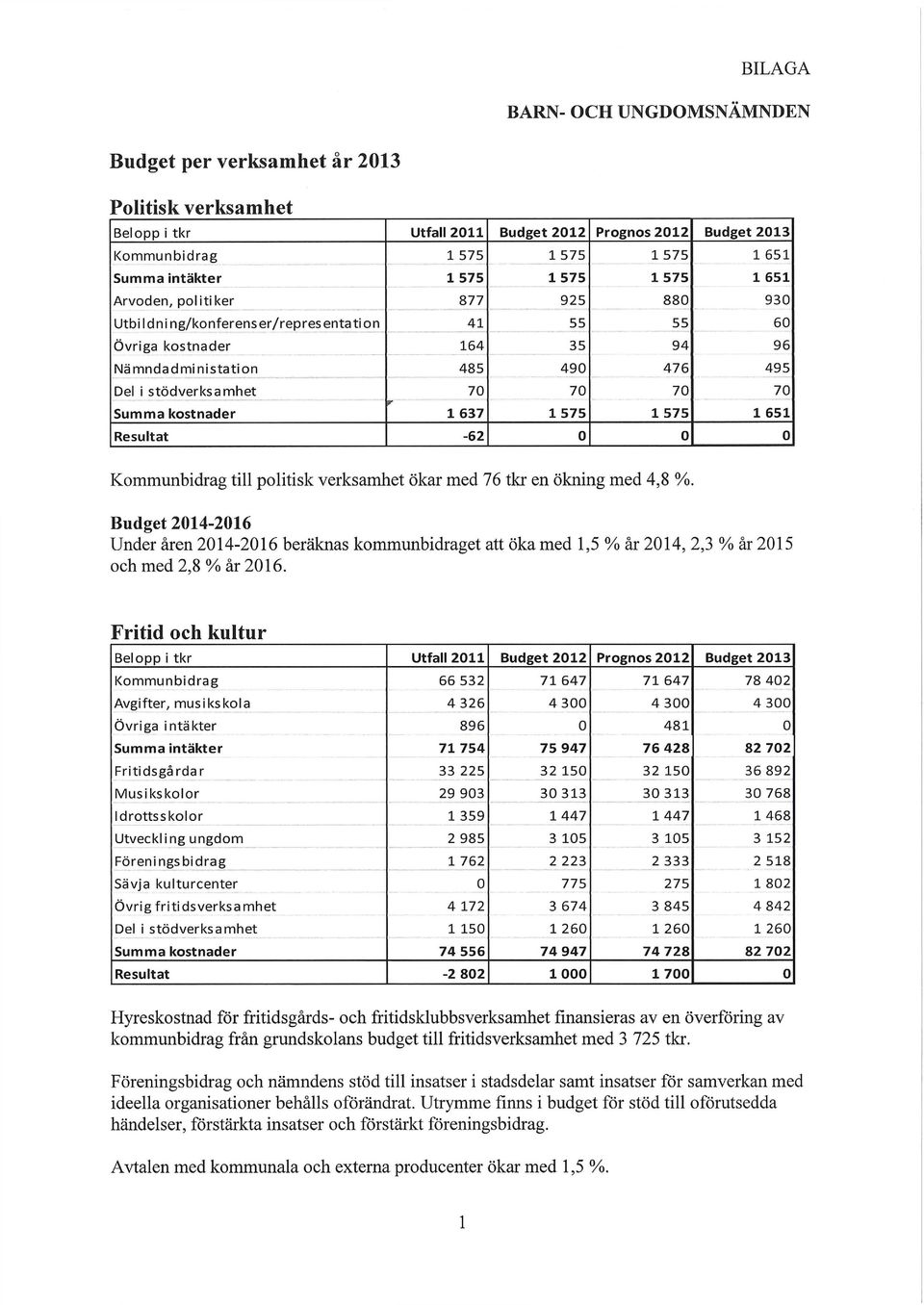 575 1 575 1 651 Resultat -62 0 0 0 Kommunbidrag till politisk verksamhet ökar med 76 tkr en ökning med 4,8 %.