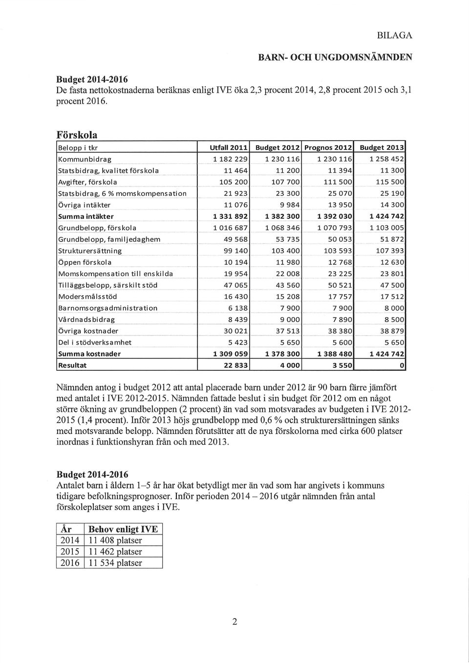 förskola 105 200 107 700 111500 115 500 Statsbidrag, 6 % momskompensation 21 923 23 300 25 070 25 190 Övriga intäkter 11 076 9 984 13 950 14 300 Summa intäkter 1 331 892 1 382 300 1 392 030 1 424 742