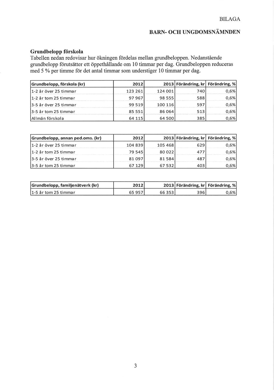 Grundbelopp, förskola (kr) 2012 2013 Förändring, kr Förändring, % 1-2 år över 25 timmar 123 261 124 001 740 0,6% 1-2 å r tom 25 ti mma r 97 967 98 555 588 0,6% 3-5 år över 25 timmar 99 519 100 116