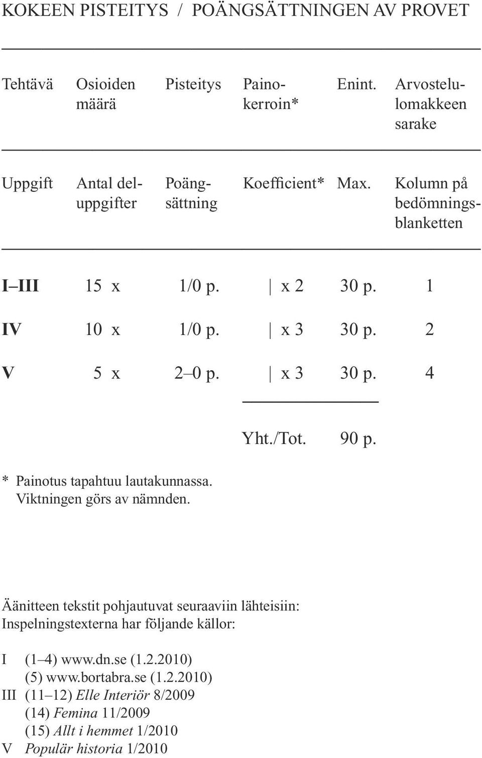 x 2 30 p. 1 IV 10 x 1/0 p. x 3 30 p. 2 V 5 x 2 0 p. x 3 30 p. 4 * Painotus tapahtuu lautakunnassa. Viktningen görs av nämnden. Yht./Tot. 90 p.