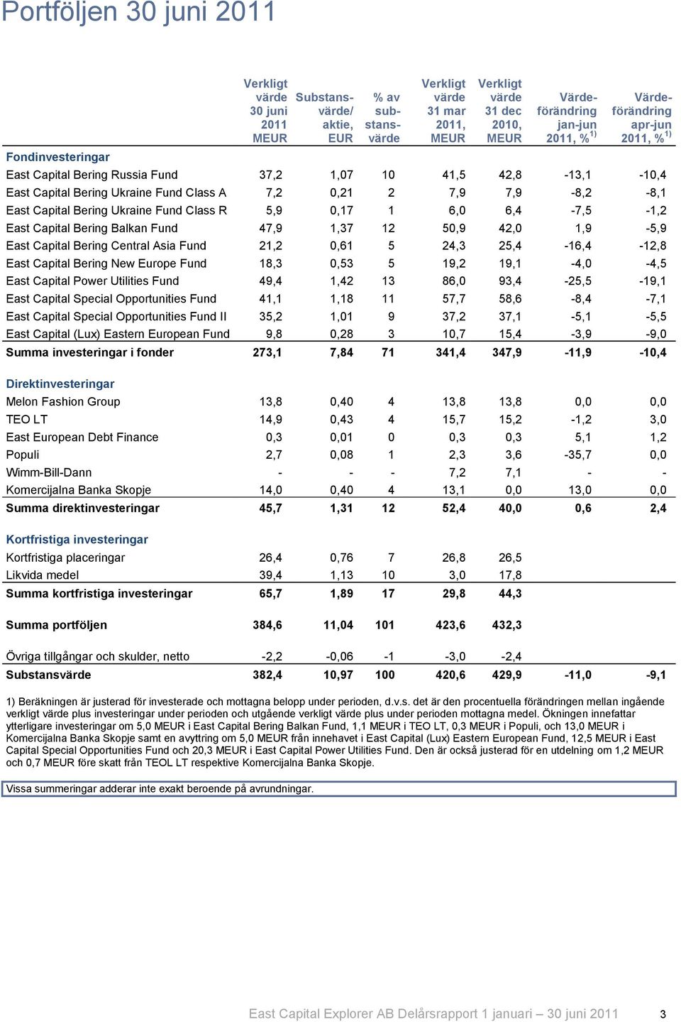 Class R 5,9 0,17 1 6,0 6,4-7,5-1,2 East Capital Bering Balkan Fund 47,9 1,37 12 50,9 42,0 1,9-5,9 East Capital Bering Central Asia Fund 21,2 0,61 5 24,3 25,4-16,4-12,8 East Capital Bering New Europe