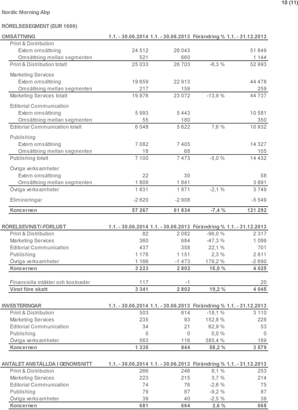 19 659 22 913 44 478 Omsättning mellan segmenten 217 159 259 Marketing Services totalt 19 876 23 072-13,9 % 44 737 Editorial Communication Extern omsättning 5 993 5 443 10 581 Omsättning mellan