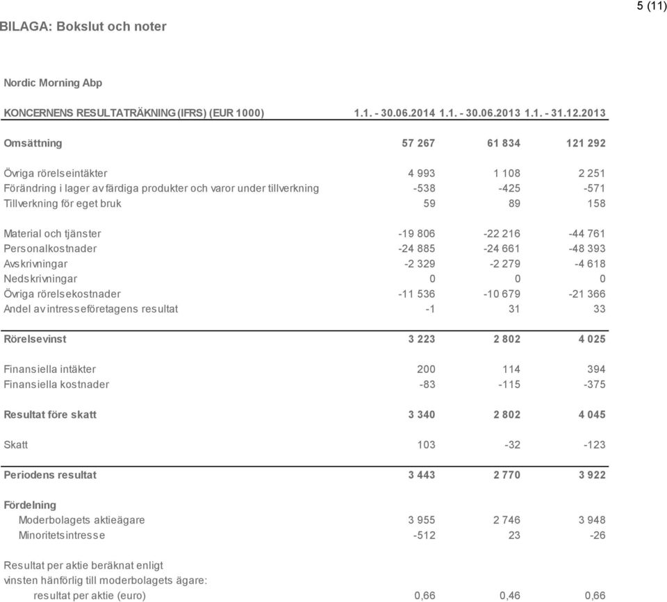 Material och tjänster -19 806-22 216-44 761 Personalkostnader -24 885-24 661-48 393 Avskrivningar -2 329-2 279-4 618 Nedskrivningar 0 0 0 Övriga rörelsekostnader -11 536-10 679-21 366 Andel av