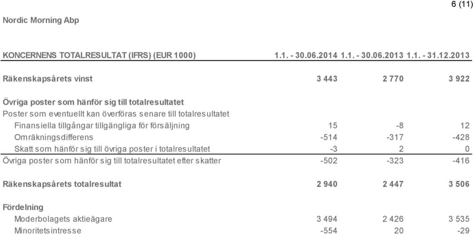 totalresultatet Finansiella tillgångar tillgängliga för försäljning 15-8 12 Omräkningsdifferens -514-317 -428 Skatt som hänför sig till övriga poster i