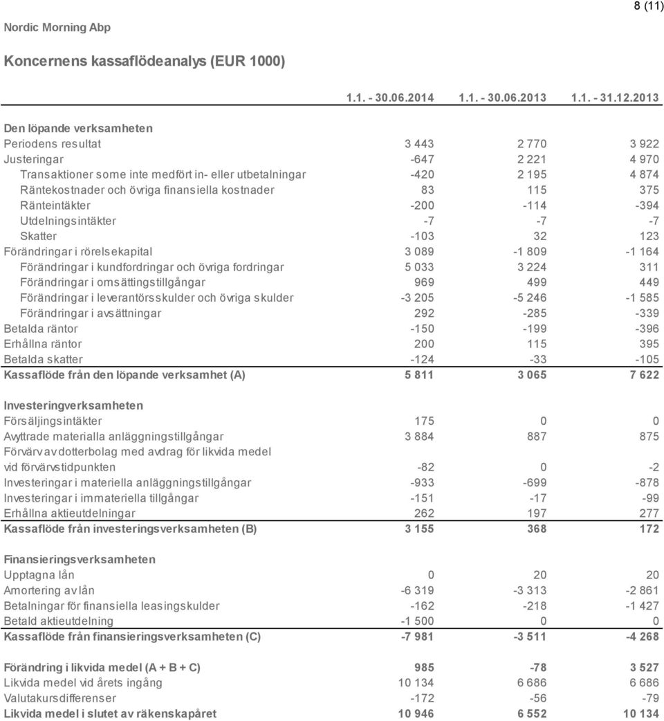 finansiella kostnader 83 115 375 Ränteintäkter -200-114 -394 Utdelningsintäkter -7-7 -7 Skatter -103 32 123 Förändringar i rörelsekapital 3 089-1 809-1 164 Förändringar i kundfordringar och övriga