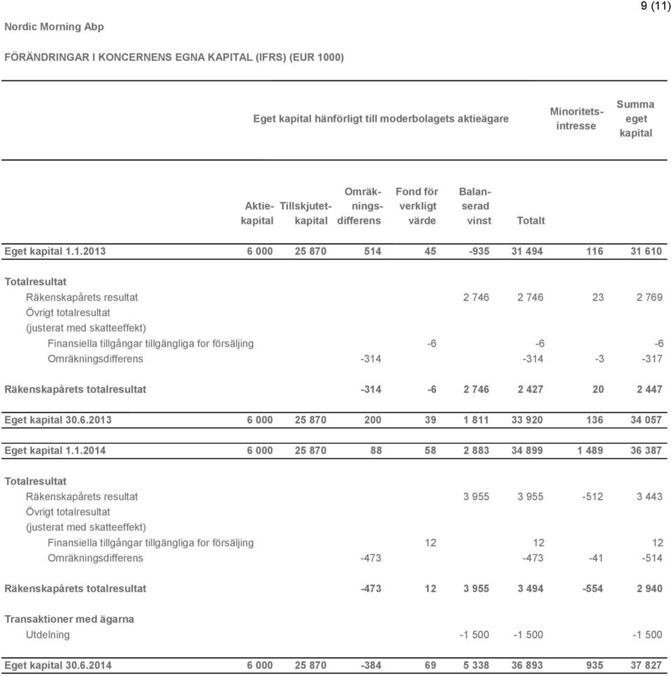 1.2013 6 000 25 870 514 45-935 31 494 116 31 610 Totalresultat Räkenskapårets resultat 2 746 2 746 23 2 769 Övrigt totalresultat (justerat med skatteeffekt) Finansiella tillgångar tillgängliga for