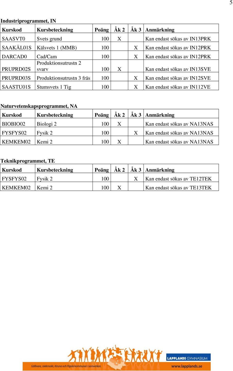 Stumsvets 1 Tig 100 X Kan endast sökas av IN112VE Naturvetenskapsprogrammet, NA Kurskod Kursbeteckning Poäng Åk 2 Åk 3 Anmärkning BIOBIO02 Biologi 2 100 X Kan endast sökas av NA13NAS FYSFYS02 Fysik 2
