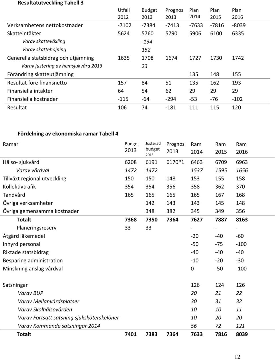 135 162 193 Finansiella intäkter 64 54 62 29 29 29 Finansiella kostnader 115 64 294 53 76 102 Resultat 106 74 181 111 115 120 Ramar Fördelning av ekonomiska ramar Tabell 4 Budget Justerad budget