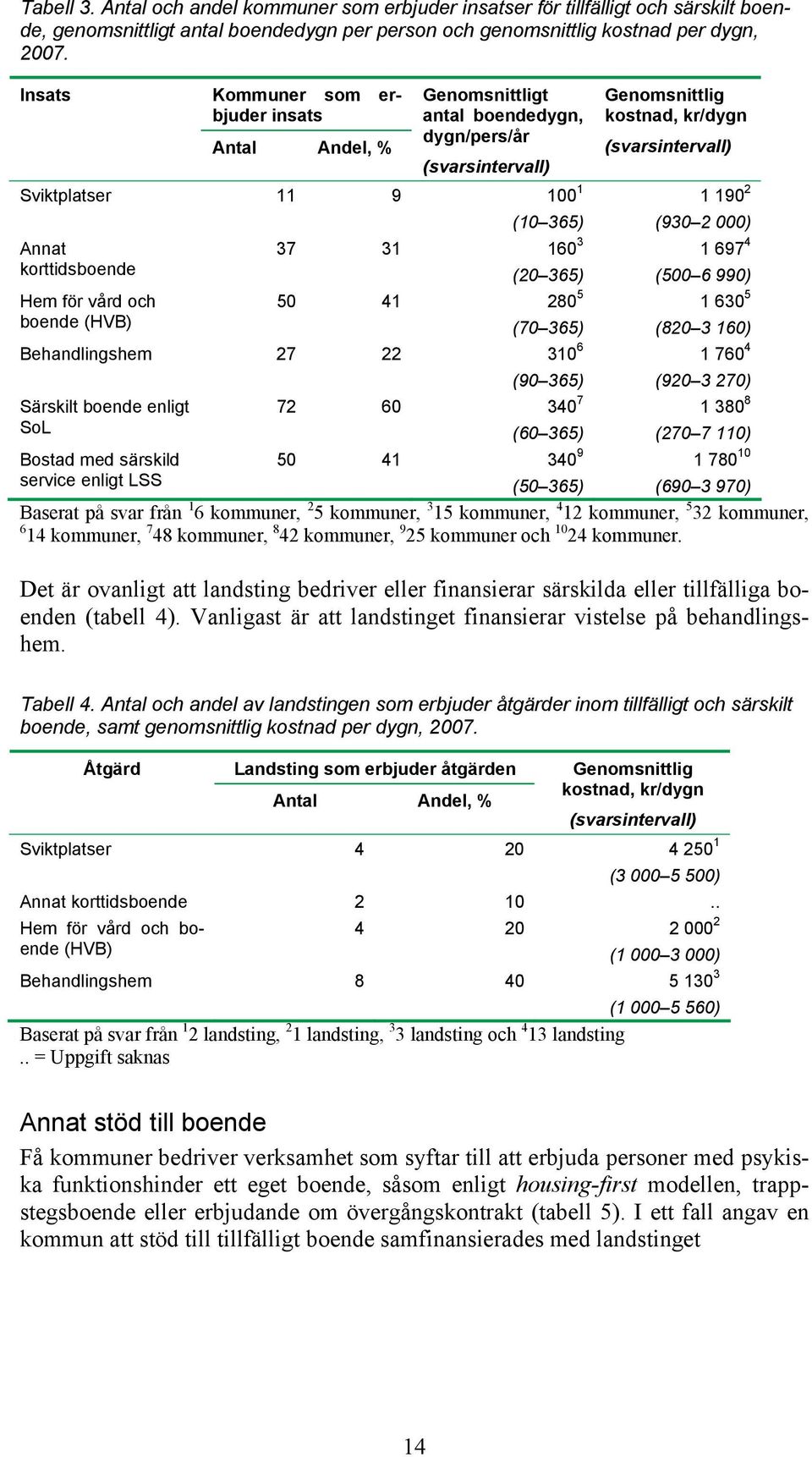 190 2 (930 2 000) Annat korttidsboende 37 31 160 3 (20 365) 1 697 4 (500 6 990) Hem för vård och boende (HVB) 50 41 280 5 (70 365) 1 630 5 (820 3 160) Behandlingshem 27 22 310 6 (90 365) 1 760 4 (920