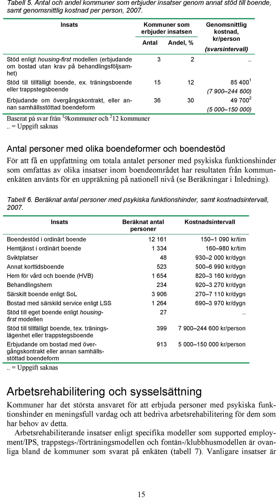 träningsboende eller trappstegsboende Erbjudande om övergångskontrakt, eller annan samhällsstöttad boendeform Baserat på svar från 1 9kommuner och 2 12 kommuner.