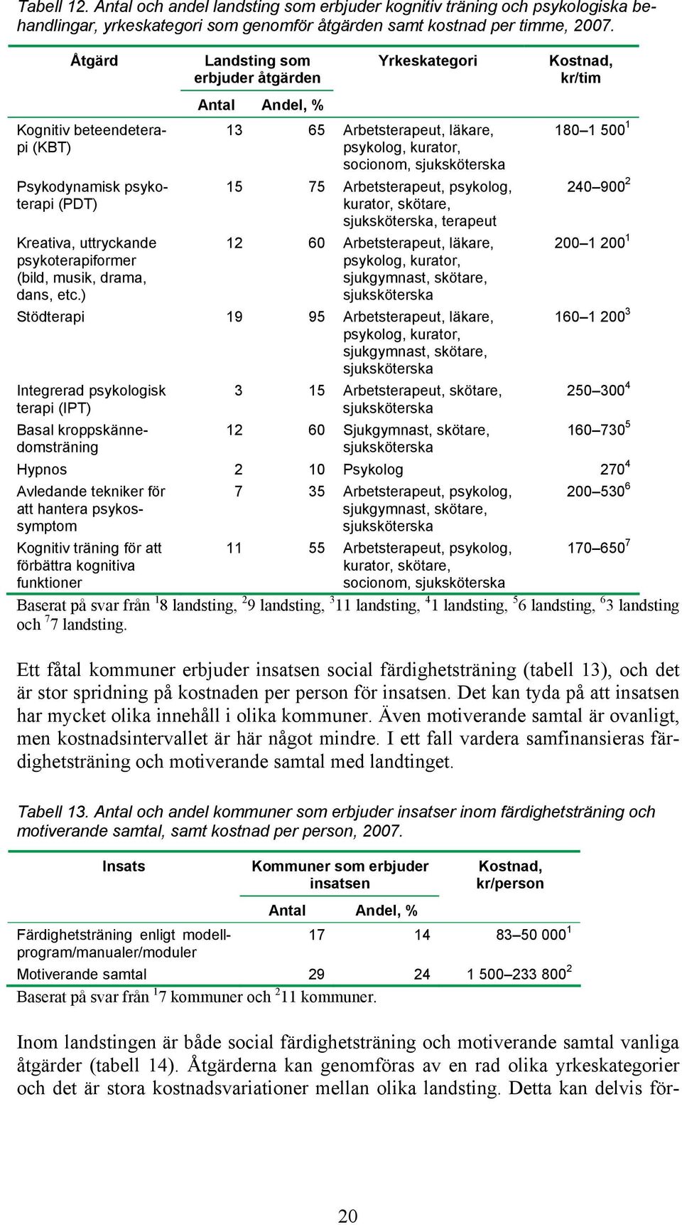 ) Landsting som erbjuder åtgärden Yrkeskategori Antal Andel, % 13 65 Arbetsterapeut, läkare, psykolog, kurator, socionom, sjuksköterska 15 75 Arbetsterapeut, psykolog, kurator, skötare,