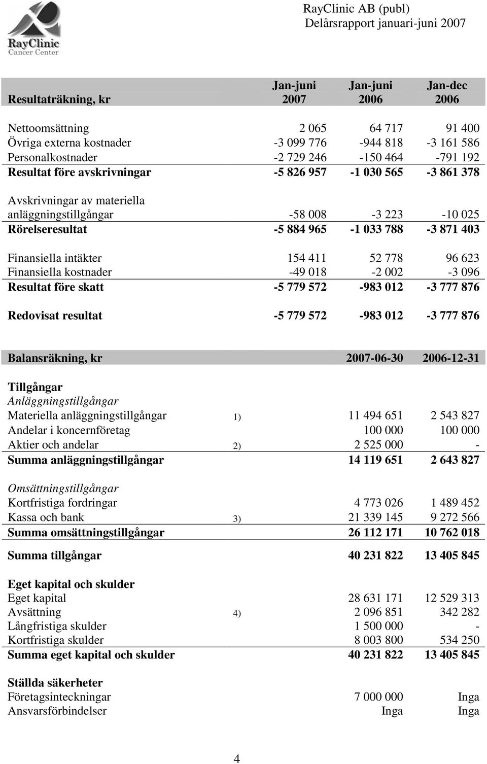 kostnader -49 018-2 002-3 096 Resultat före skatt -5 779 572-983 012-3 777 876 Redovisat resultat -5 779 572-983 012-3 777 876 Balansräkning, kr -06-30 -12-31 Tillgångar Anläggningstillgångar