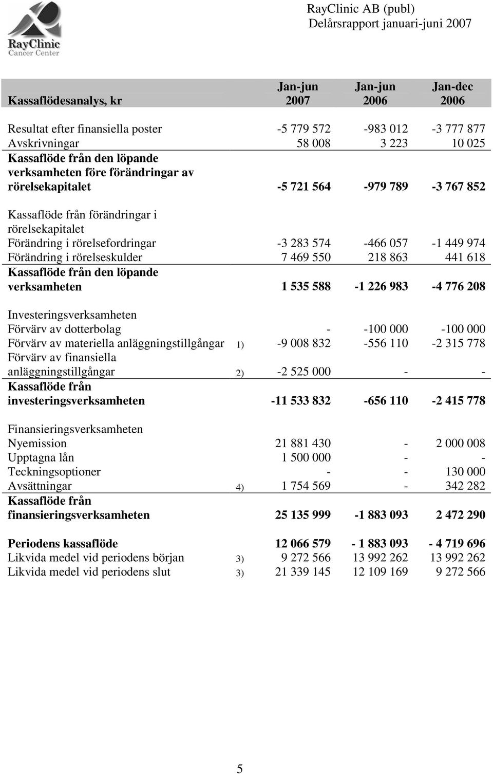 Kassaflöde från den löpande verksamheten 1 535 588-1 226 983-4 776 208 Investeringsverksamheten Förvärv av dotterbolag - -100 000-100 000 Förvärv av materiella anläggningstillgångar 1) -9 008 832-556