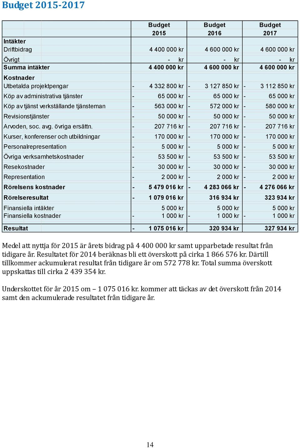 Kurser, konferenser och utbildningar Personalrepresentation Övriga verksamhetskostnader Resekostnader Representation Rörelsens kostnader Rörelseresultat - 4 332 800 kr - 3 127 850 kr - 3 112 850 kr -