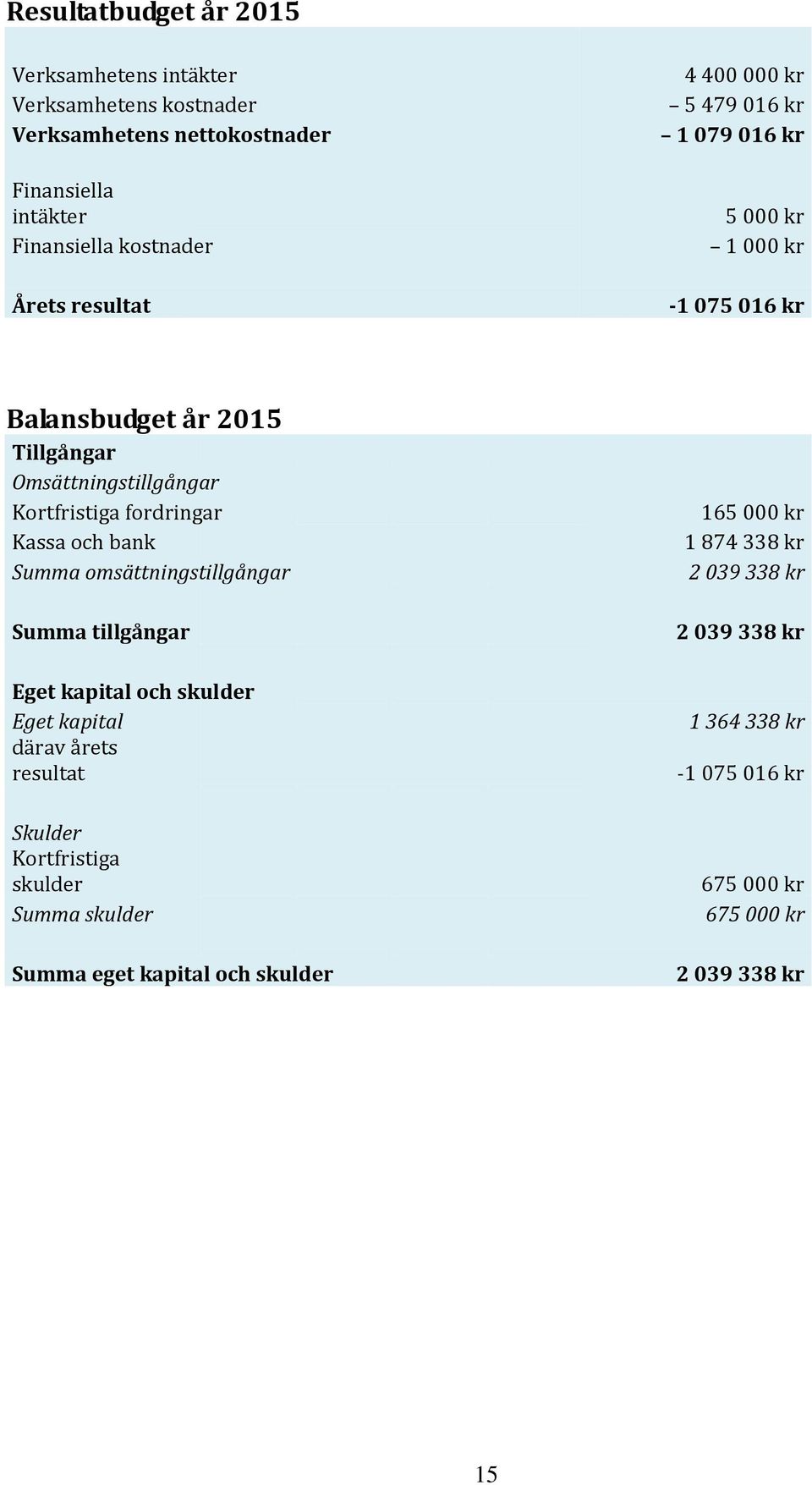 fordringar Kassa och bank Summa omsättningstillgångar Summa tillgångar Eget kapital och skulder Eget kapital därav årets resultat Skulder Kortfristiga