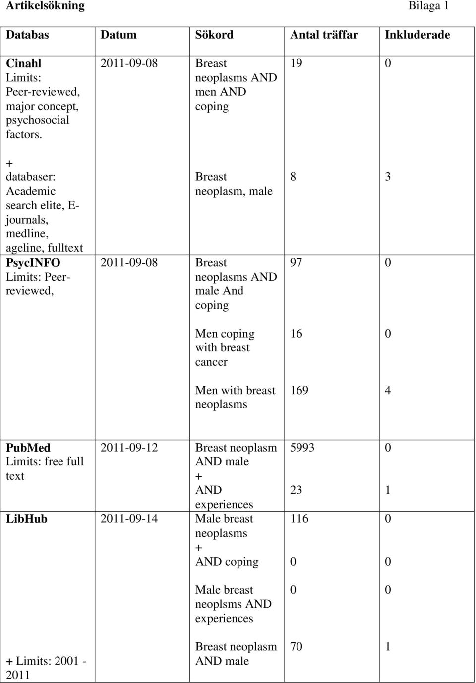 neoplasm, male 2011-09-08 Breast neoplasms AND male And coping 8 97 3 0 Men coping with breast cancer 16 0 Men with breast neoplasms 169 4 PubMed Limits: free full text