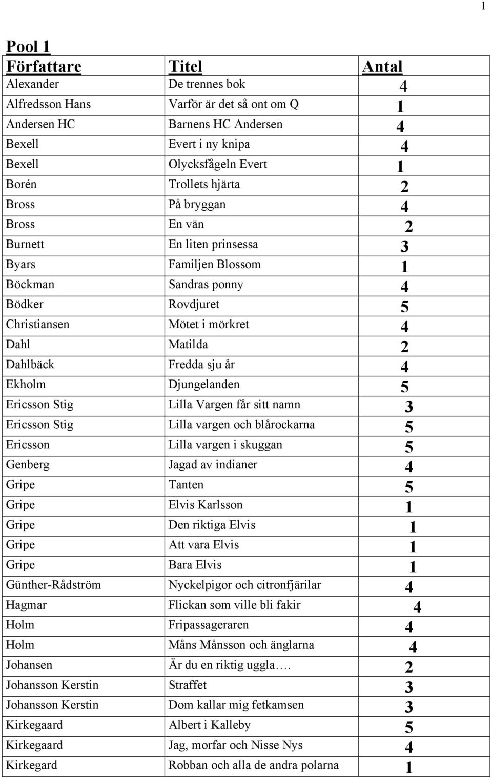Dahlbäck Fredda sju år 4 Ekholm Djungelanden 5 Ericsson Stig Lilla Vargen får sitt namn 3 Ericsson Stig Lilla vargen och blårockarna 5 Ericsson Lilla vargen i skuggan 5 Genberg Jagad av indianer 4